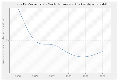 La Chambonie : Number of inhabitants by accommodation